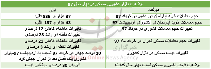 Ø¢ØªØ´ Ø¨Ø§Ø²Ø§Ø± Ù…Ø³Ú©Ù† Ø±Ø§ Ú†Ù‡ Ú©Ø³ÛŒ Ø´Ø¹Ù„Ù‡ ÙˆØ± Ù…ÛŒâ€ŒÚ©Ù†Ø¯/ Ø³Ú©ÙˆØª Ùˆ Ø§Ù†ÙØ¹Ø§Ù„ Ù…Ø³Ø¦ÙˆÙ„ÛŒÙ† Ø¯Ø± Ø¨Ø±Ø§Ø¨Ø± Ø±Ø´Ø¯ Ù†Ø¬ÙˆÙ…ÛŒ Ù‚ÛŒÙ…Øªâ€ŒÙ‡Ø§