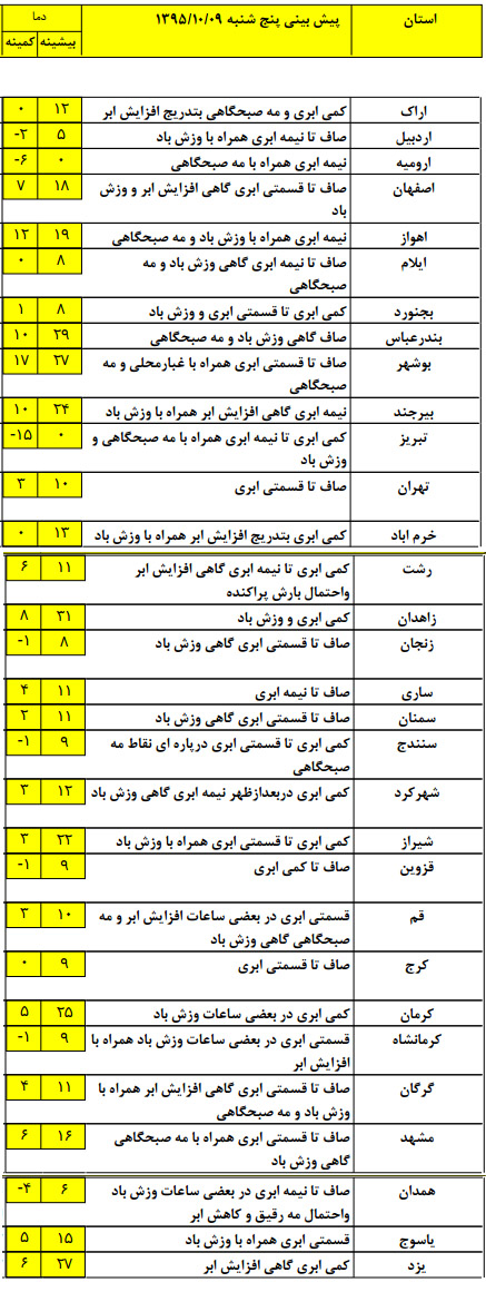 سرد ترین و گرم ترین استان های کشور کدام اند؟