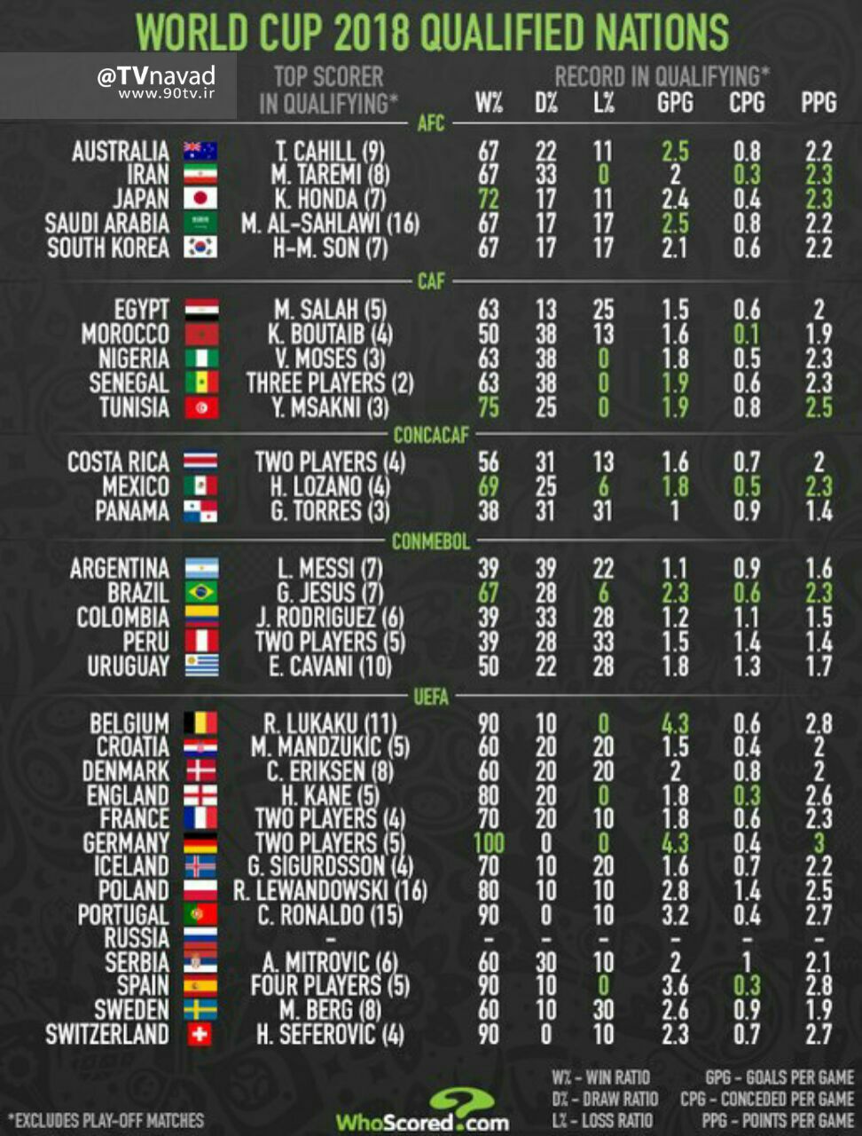 طارمی ستاره ایران در مرحله مقدماتی جام جهانی
