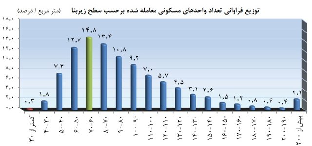 کدام خانه‌ها بیشترین فروش را دارند؟