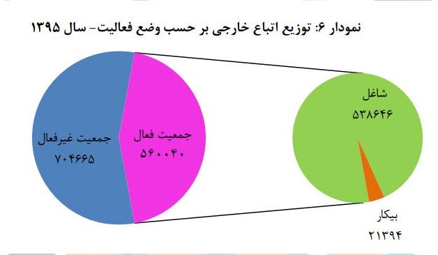 سهم اتباع خارجی از اشتغال در ایران/ تعداد شاغلان خارجی ۱۴.۵ درصد افزایش یافت +عکس