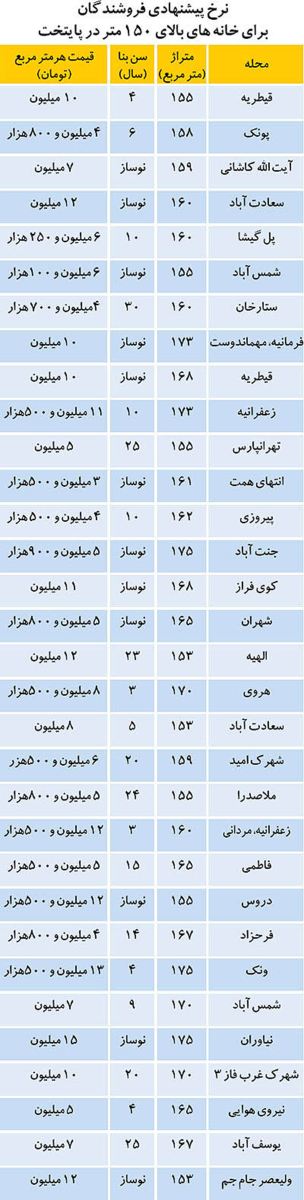 آپارتمان های بالای 150 متر در تهران + جدول