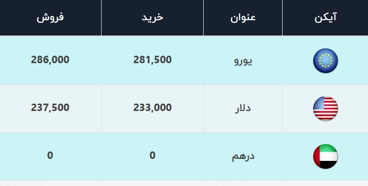 قیمت دلار و قیمت یورو امروز ۱۸ بهمن ۹۹ + جدول