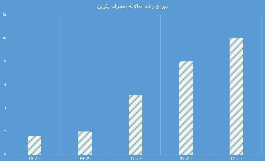 چرا بنزین سهمیه‌بندی می شود؟