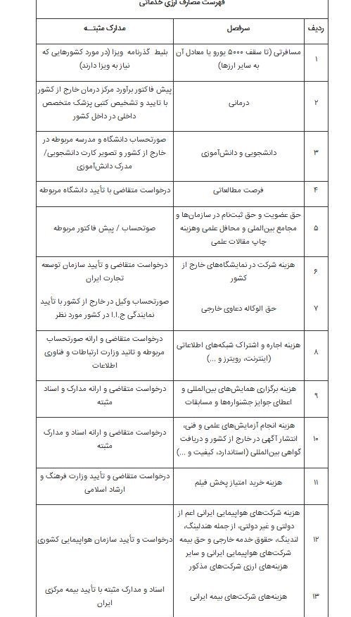 سقف ارز مسافرتی ۵۰۰۰ یورو شد