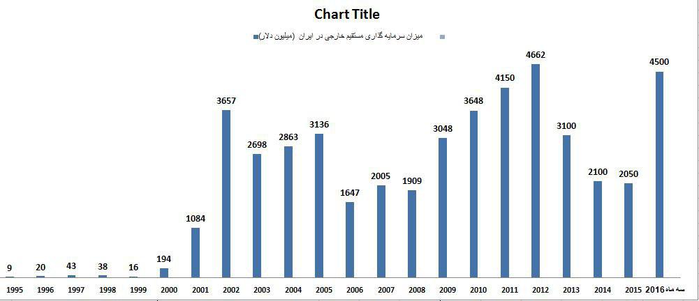 سرمایه گذاری های بی سابقه در ایران پس از برجام+جدول