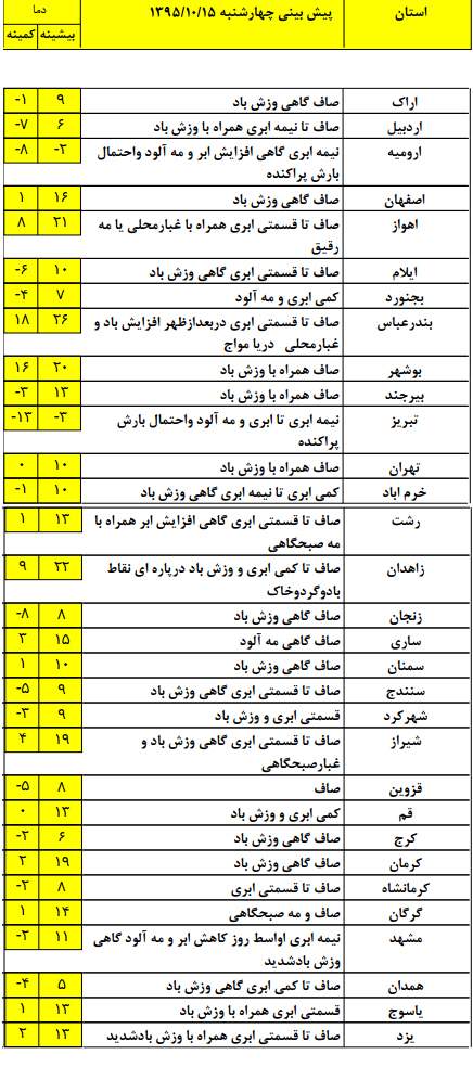 جوی پایدار همراه با وزش باد در اغلب مناطق کشور+ جدول