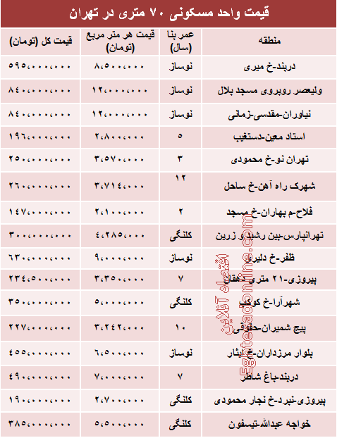 جدول: مظنه آپارتمان‌ 70 متری در تهران