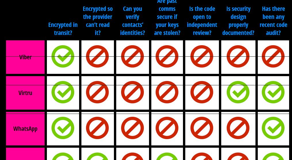 پیام رسانی با وایبر یا واتس اپ چقدر امنیت دارد؟