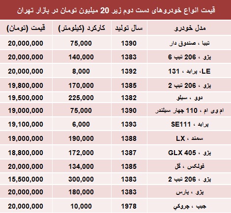 با ۲۰ میلیون چه خودرویی بخریم؟ /جدول