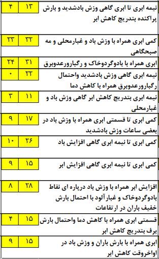 ادامه فعالیت سامانه بارشی تا پایان هفته+جدول