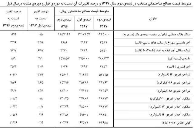 میزان افزایش قیمت مصالح ساختمانی اعلام شد