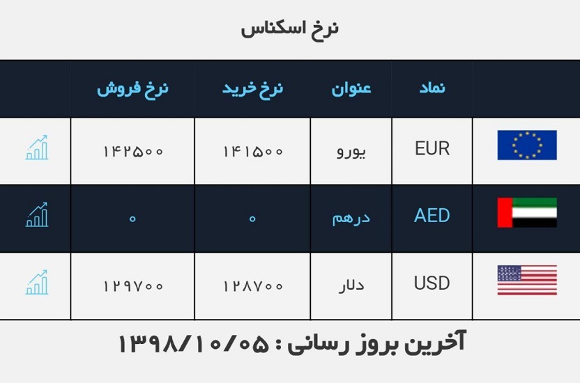 قیمت دلار امروز 5 دی 98 + جدول