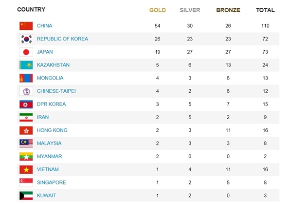 جایگاه ایران در جدول توزیع مدال‎های اینچئون