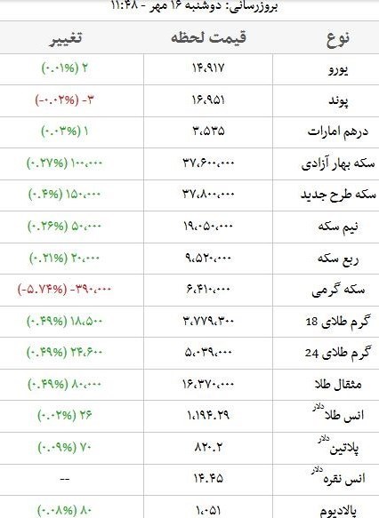 سکه بالا رفت/ طلا گران شد + جدول