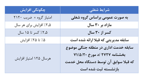 افزایش حقوق بازنشستگان کشوری چگونه محاسبه می‌شود؟