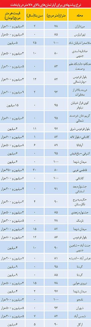 پارکینگ در آپارتمان‌های تهران چند؟+جدول