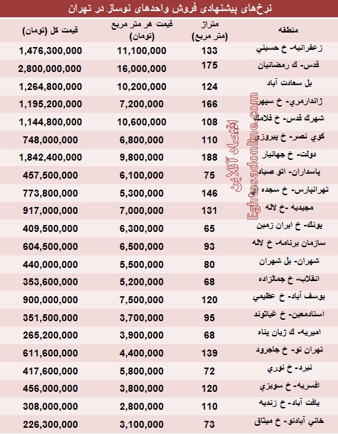 قیمت جدید املاک نوساز تهران +جدول