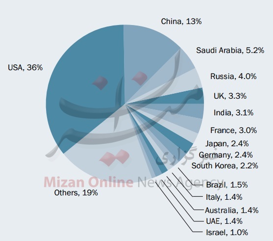 بررسی بودجه نظامی بزرگترین ارتش‌های جهان / آمریکا، چین و عربستان در صدر هستند