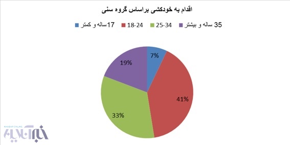 مردان بیشتر خودکشی می کنند یا زنان؟ + نمودار