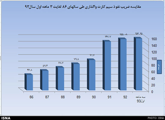خاموشی نیمی از سیم‌کارت‌های کشور