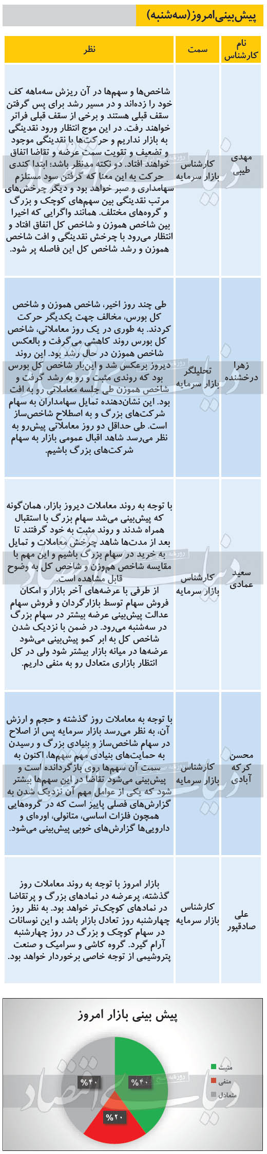 پیش‌بینی بورس امروز (۹۹/۱۰/۰۹) + نظرات کارشناسان