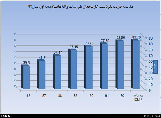 خاموشی نیمی از سیم‌کارت‌های کشور