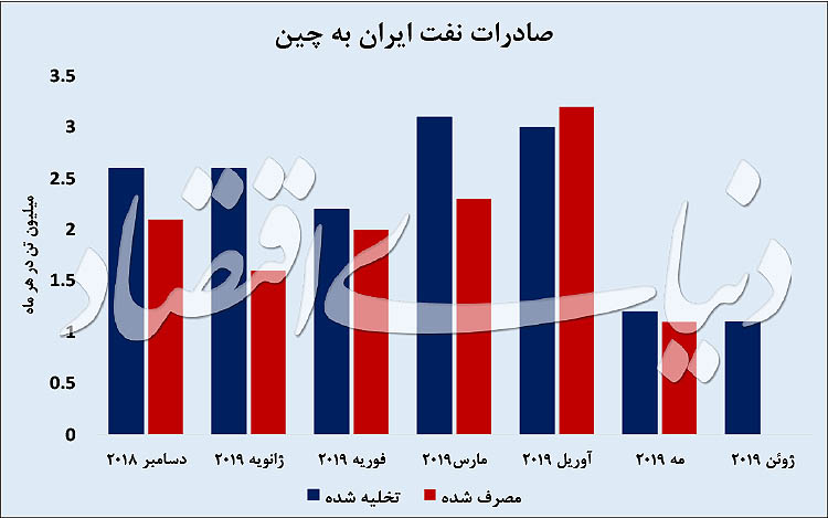 همکاری نفتی ایران و چین؛ اژدهای آسیا در مقابل آمریکا می‌ایستد!/ اگر چین نفت ایران را بخرد، قیمت‌ها پایین می‌آید؟