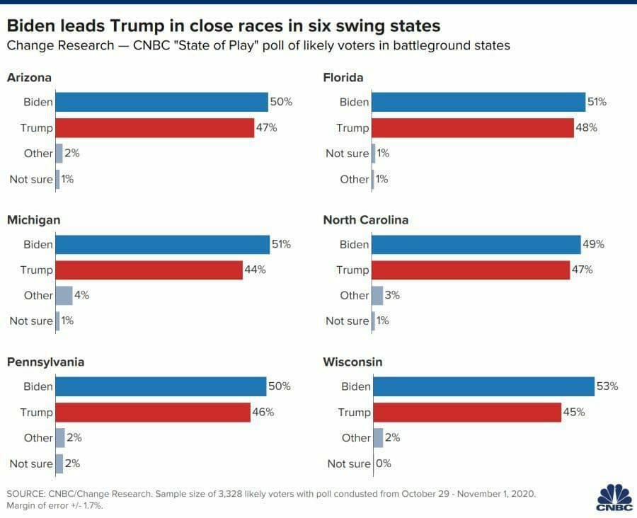 آمادگی گارد ملی آمریکا برای مقابله با شورش‌های احتمالی/ پیشگویان اسراییلی: ترامپ پیروز خواهد شد/ آمار نهایی آرای «پیش از موعد» انتخابات آمریکا: ۹۸ میلیون رای/ اگر این نظرسنجی درست باشد، کار ترامپ تمام است