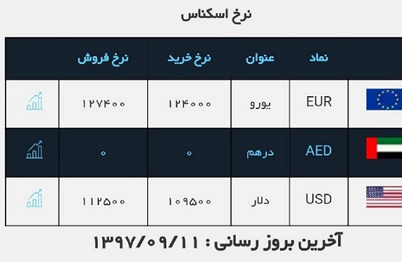 قیمت دلار امروز در 11 آذر چند؟ + جدول
