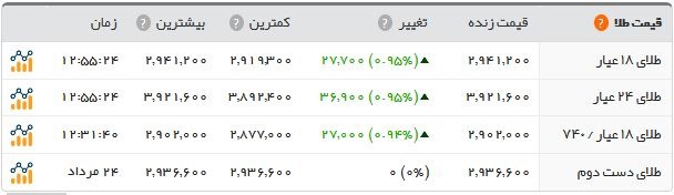 سکه ۵۴ هزار تومان گران شد/ افزایش قیمت طلا و ارز در بازار