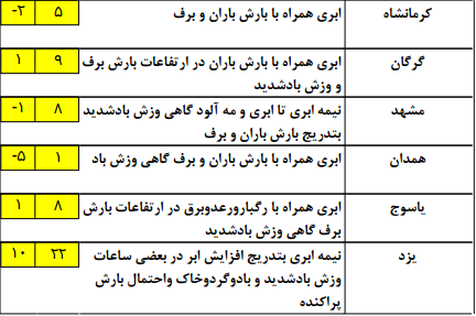 آب و هوای کشور در نهم بهمن ماه+جدول