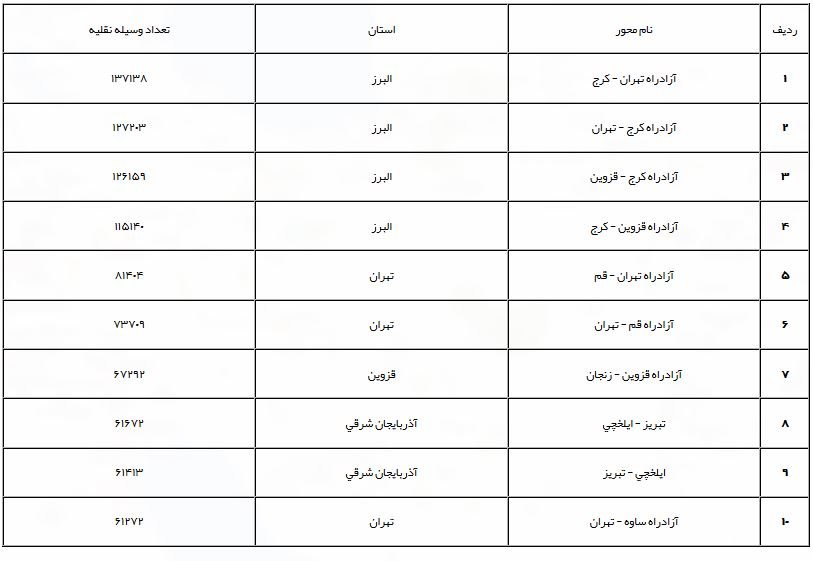 افزایش 40 درصدی تردد بین جاده در شبانه روز گذشته/